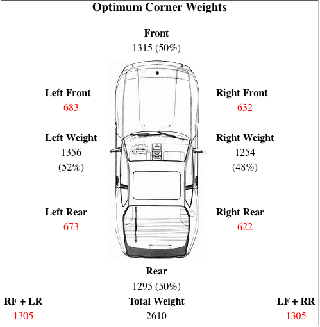 Optimum corner weight